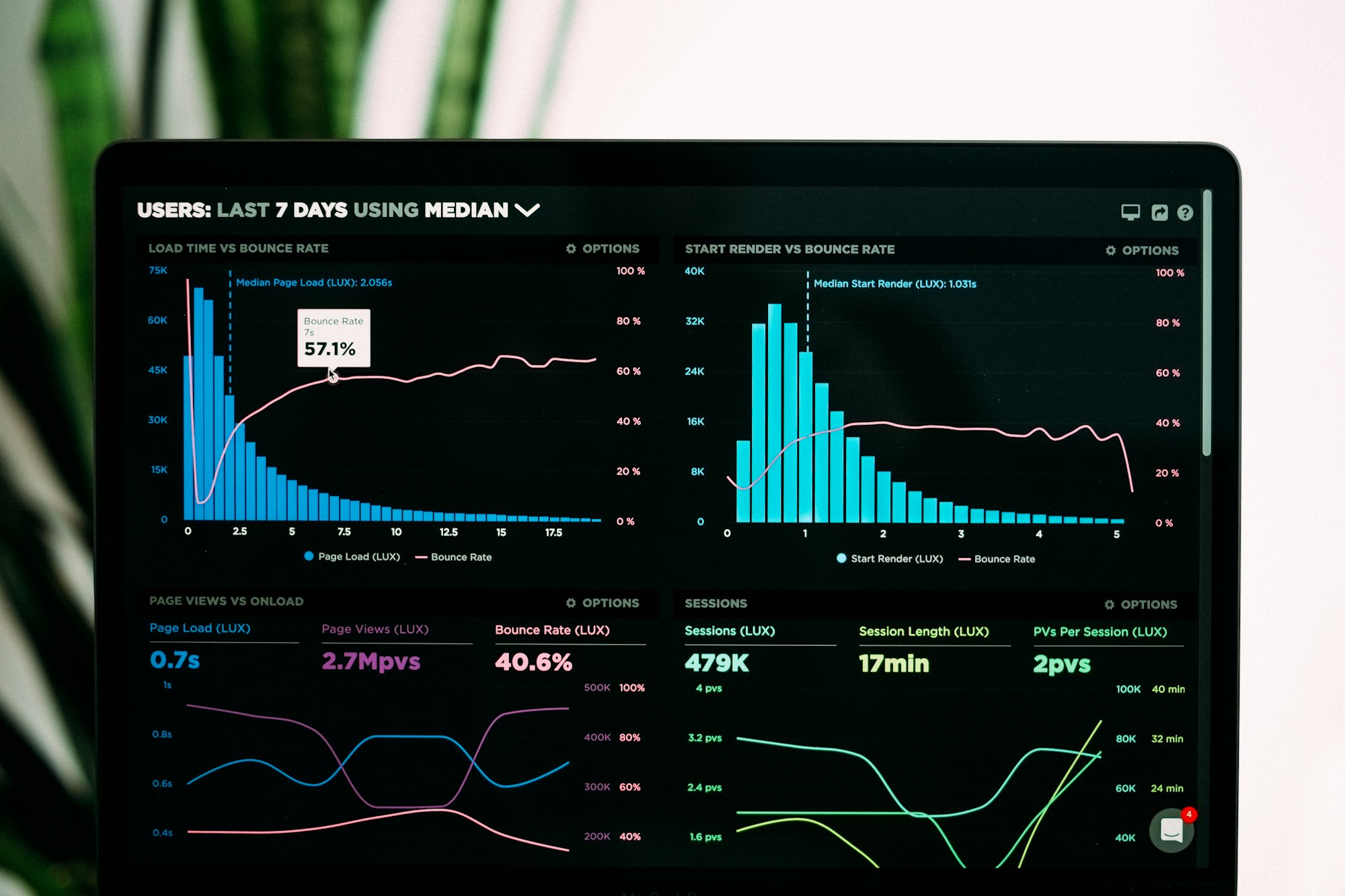 A laptop screen showing a dark-mode analytics dashboard with line and bar charts tracking load time, bounce rate, and session metrics.
