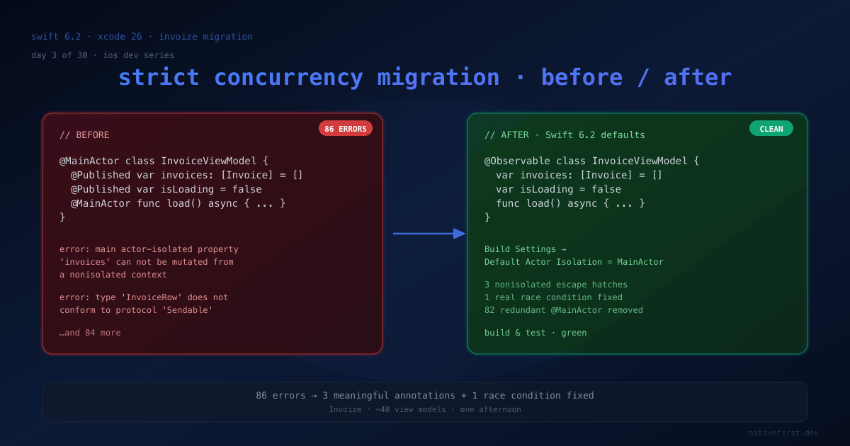 Before/after comparison of an Invoize view model migration to Swift 6.2 — 86 errors on the left collapsing into 3 nonisolated annotations and a fixed race condition on the right.